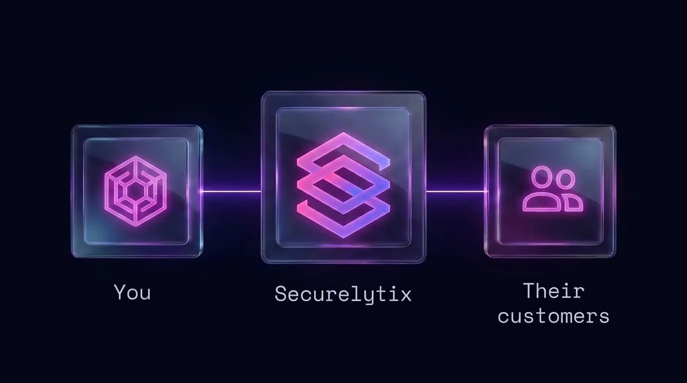 Partnership flow: You connect through Securelytix to their customers